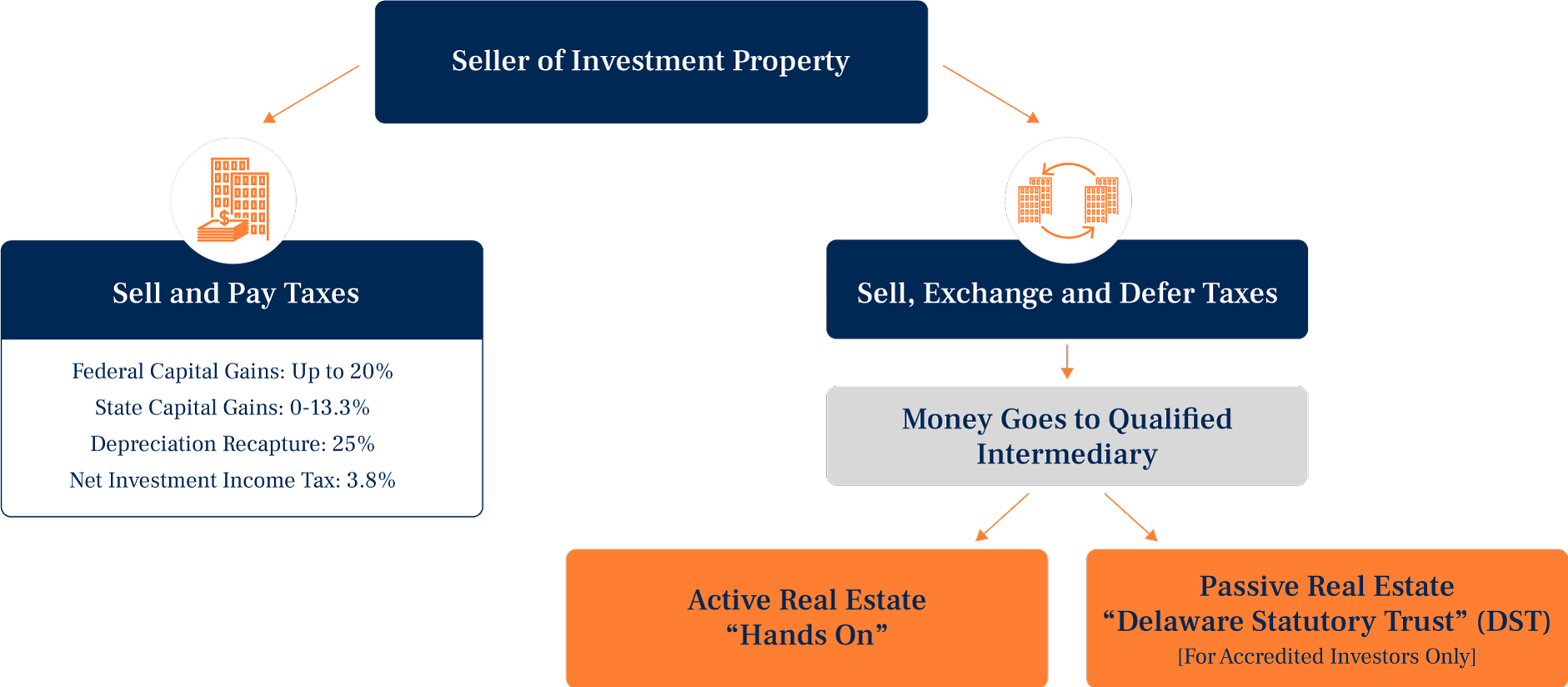 1031 Exchange right for you graphic