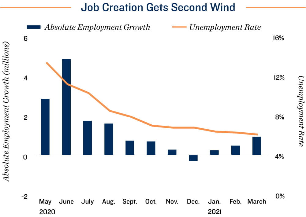 Employment Chart