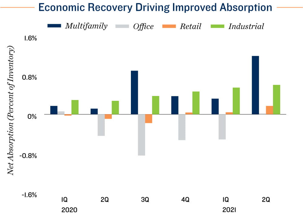Employment Chart