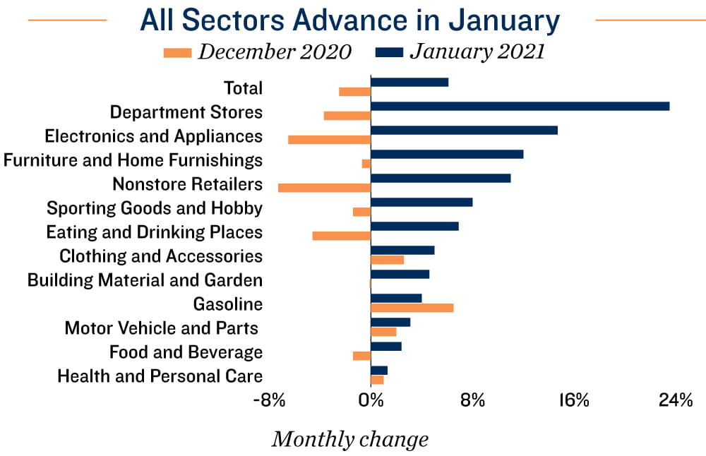 Employment Chart