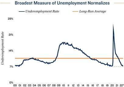 Employment Chart
