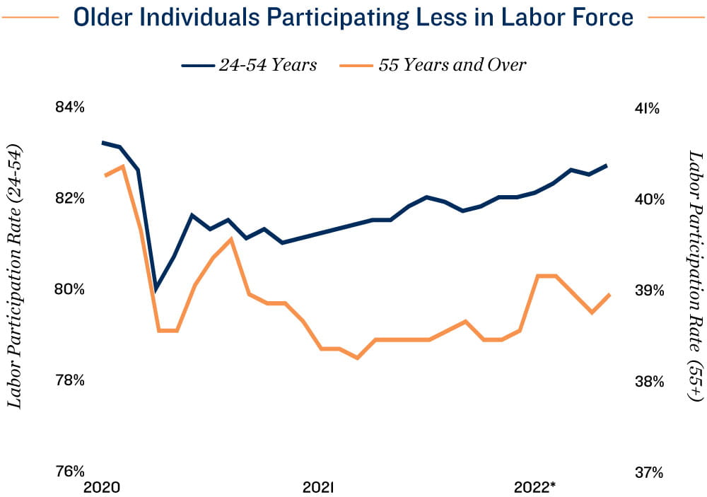 Employment Chart