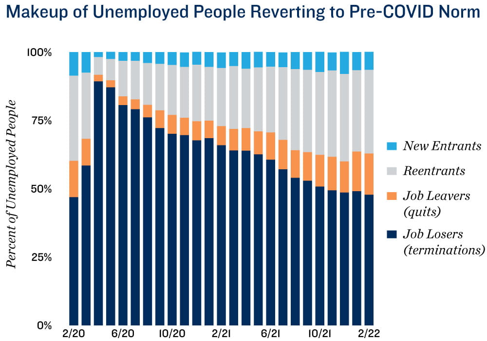 Employment Chart
