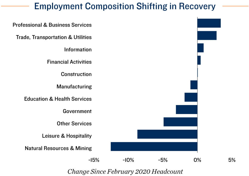 Employment Chart