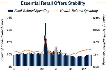Retail Chart