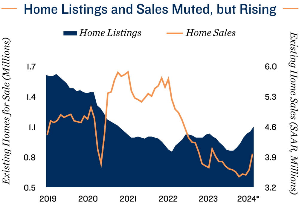 Despite improvements, home availability trails modern norms.