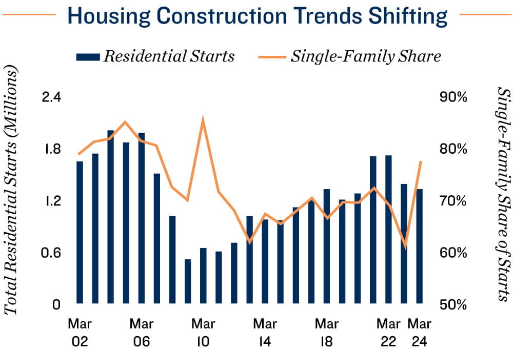 Multifamily net absorption reached almost 104,000 units from January through March 2024, the strongest first quarter on record. Nevertheless, historic demand still fell short of new supply, maintaining upward vacancy pressure. This foreshadows the remainder of 2024, with annual net absorption on pace to be at the second-highest level on record, yet vacancy will rise modestly.