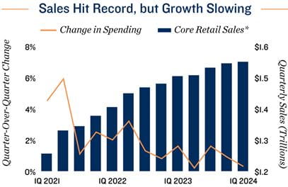 Retail Chart