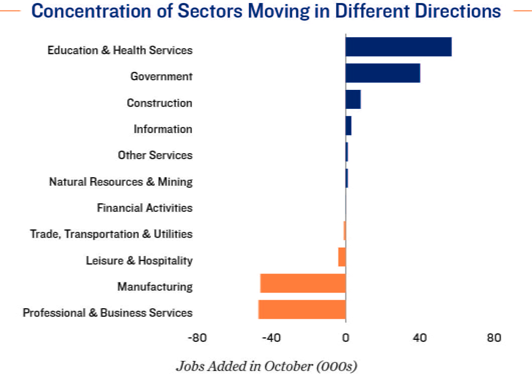 Employment Chart