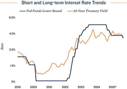 Employment Chart