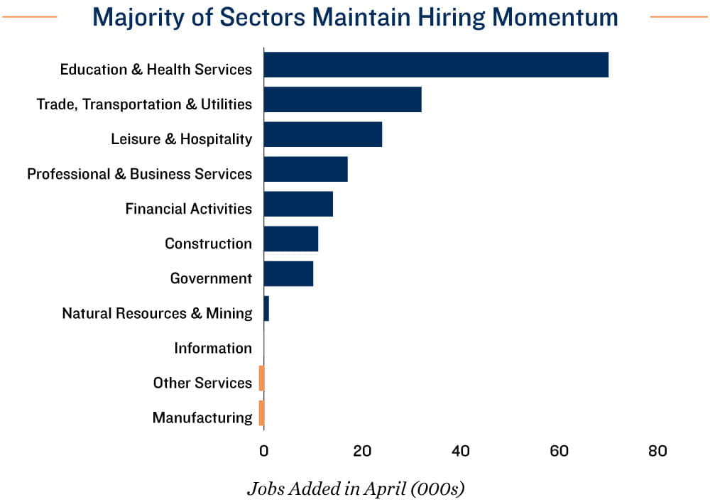 Employment Chart