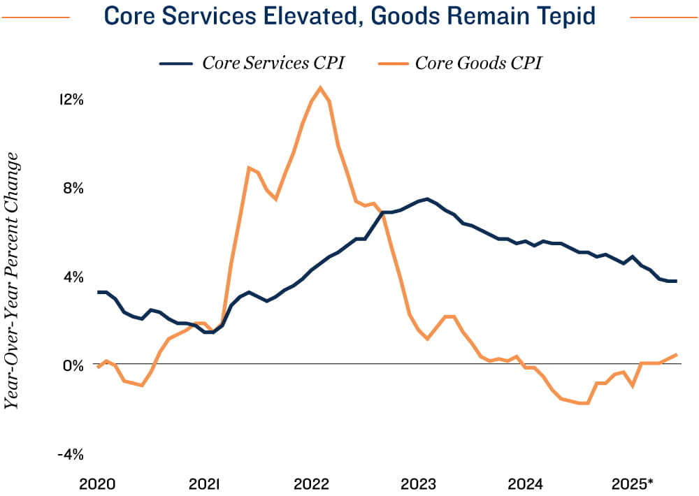 Employment Chart