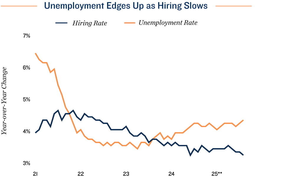 Employment Chart