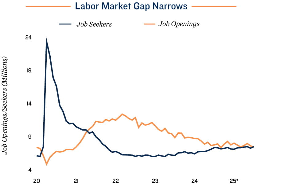 Employment Chart