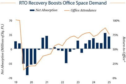February 2026 Office Market Outlook and Highlights