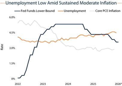 Employment Chart