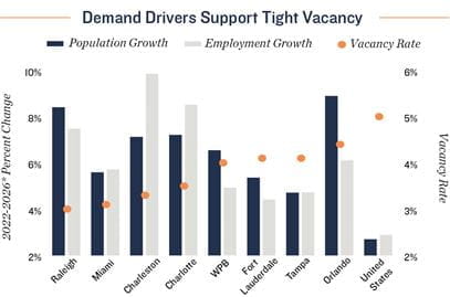 February 2026 Office Market Outlook and Highlights