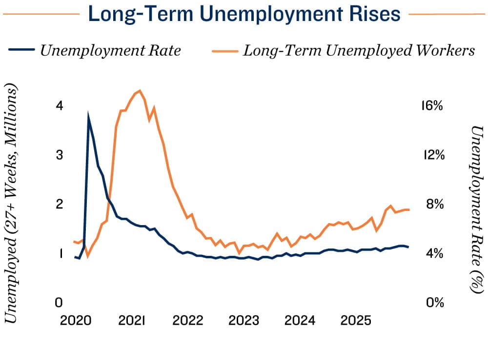 Employment Chart