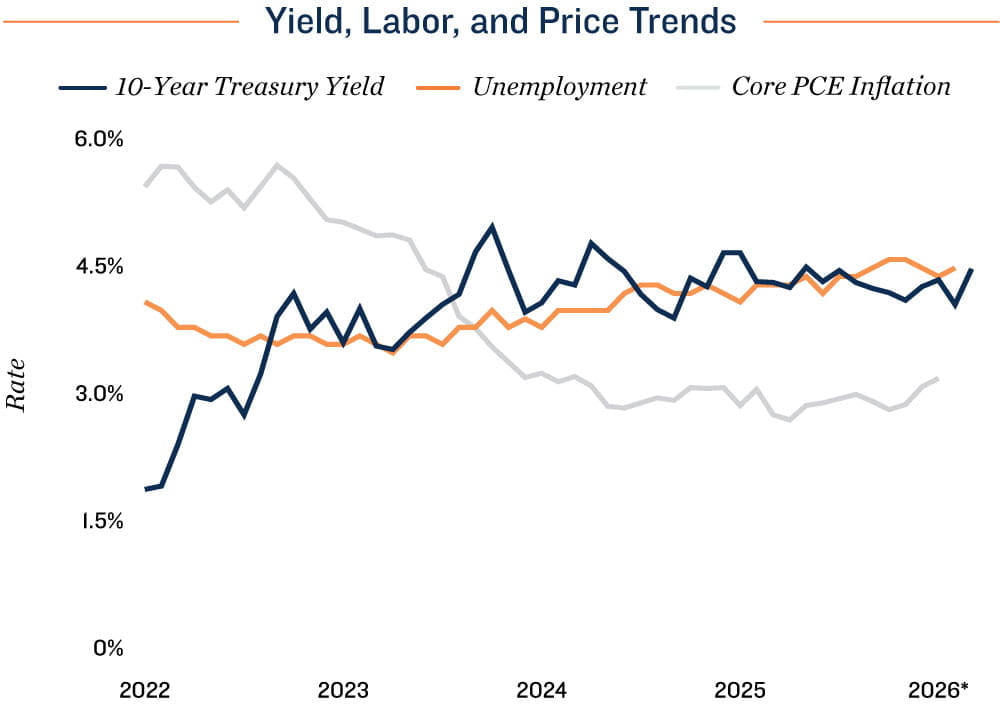 Employment Chart