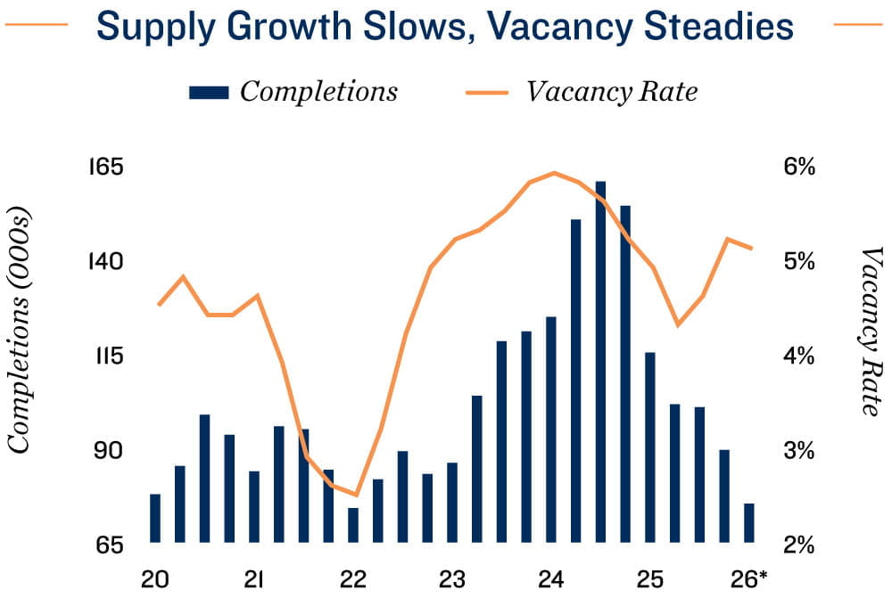 February 2026 Office Market Outlook and Highlights