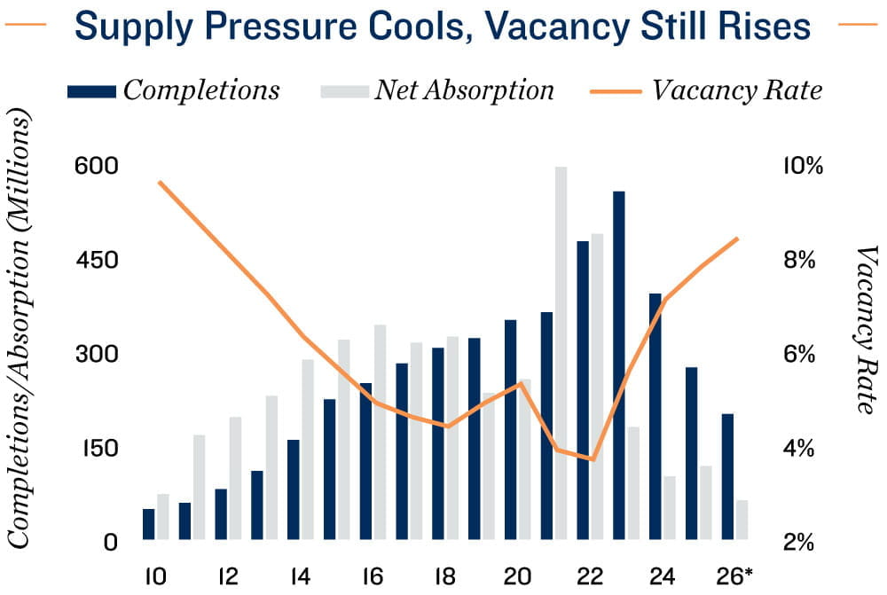 February 2026 Office Market Outlook and Highlights