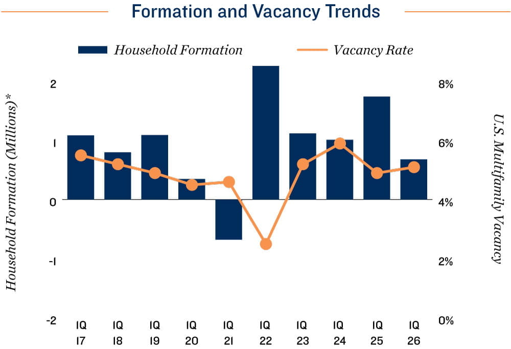 Employment Chart
