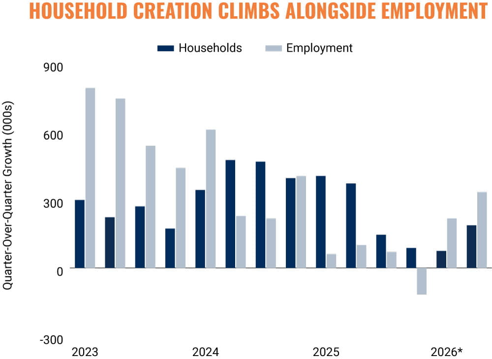Employment Chart