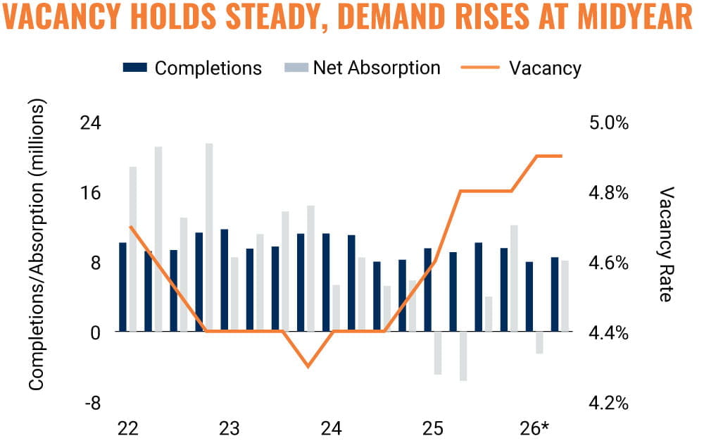February 2026 Office Market Outlook and Highlights