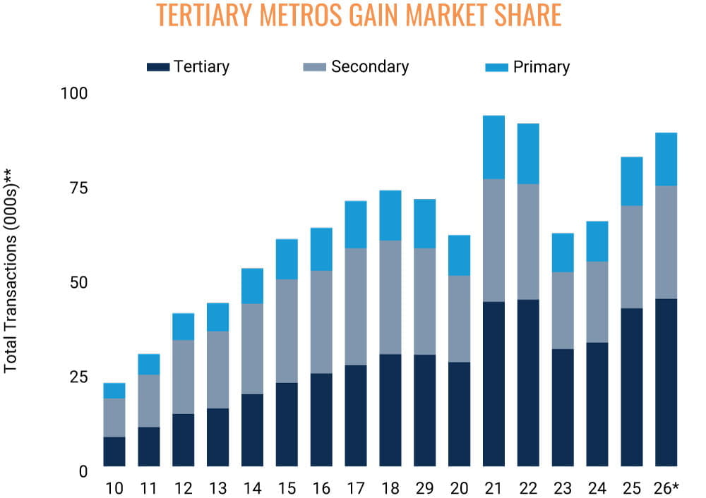 February 2026 Office Market Outlook and Highlights
