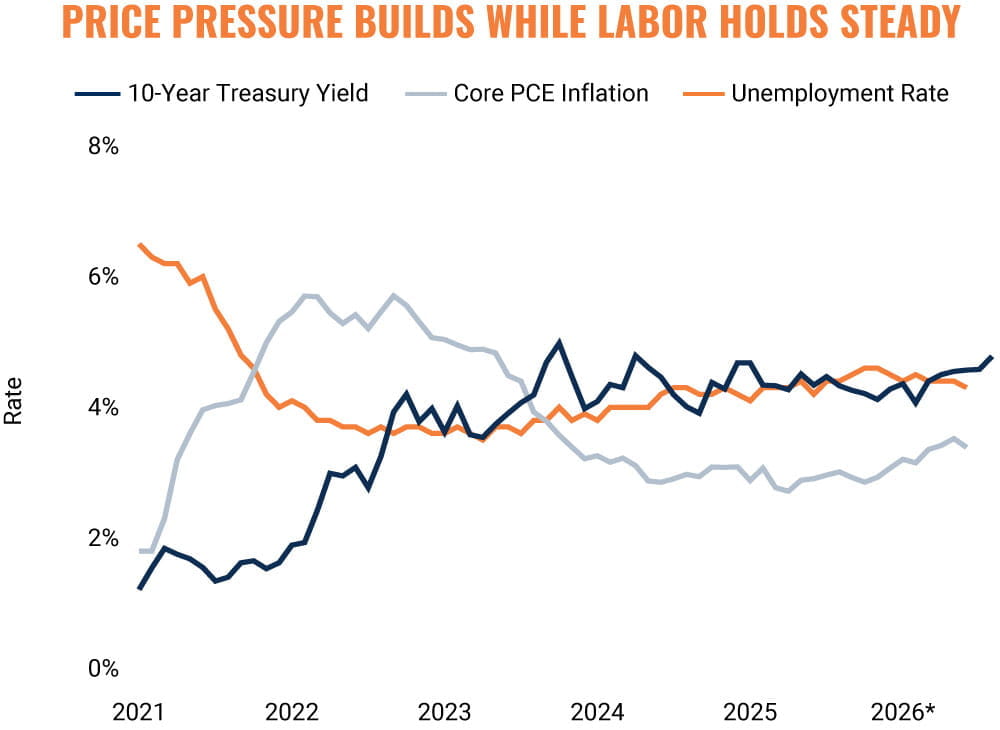 Employment Chart
