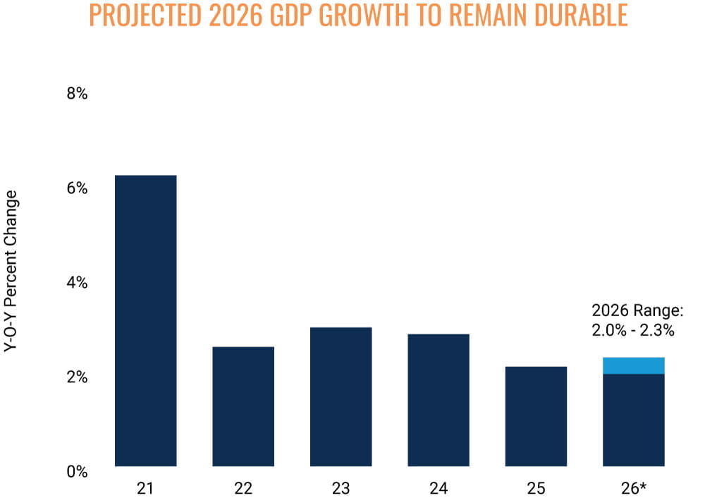 February 2026 Office Market Outlook and Highlights