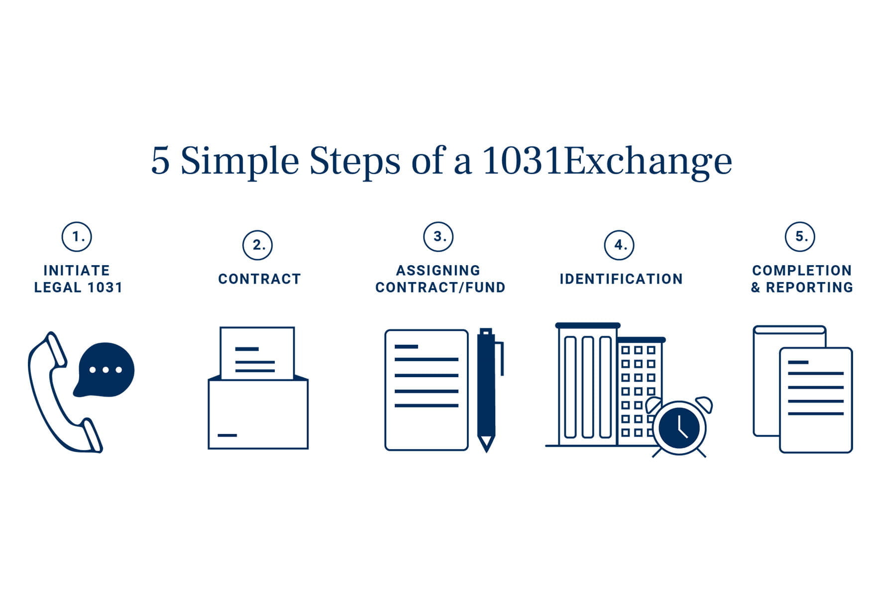 5 Simple Steps of a 1031