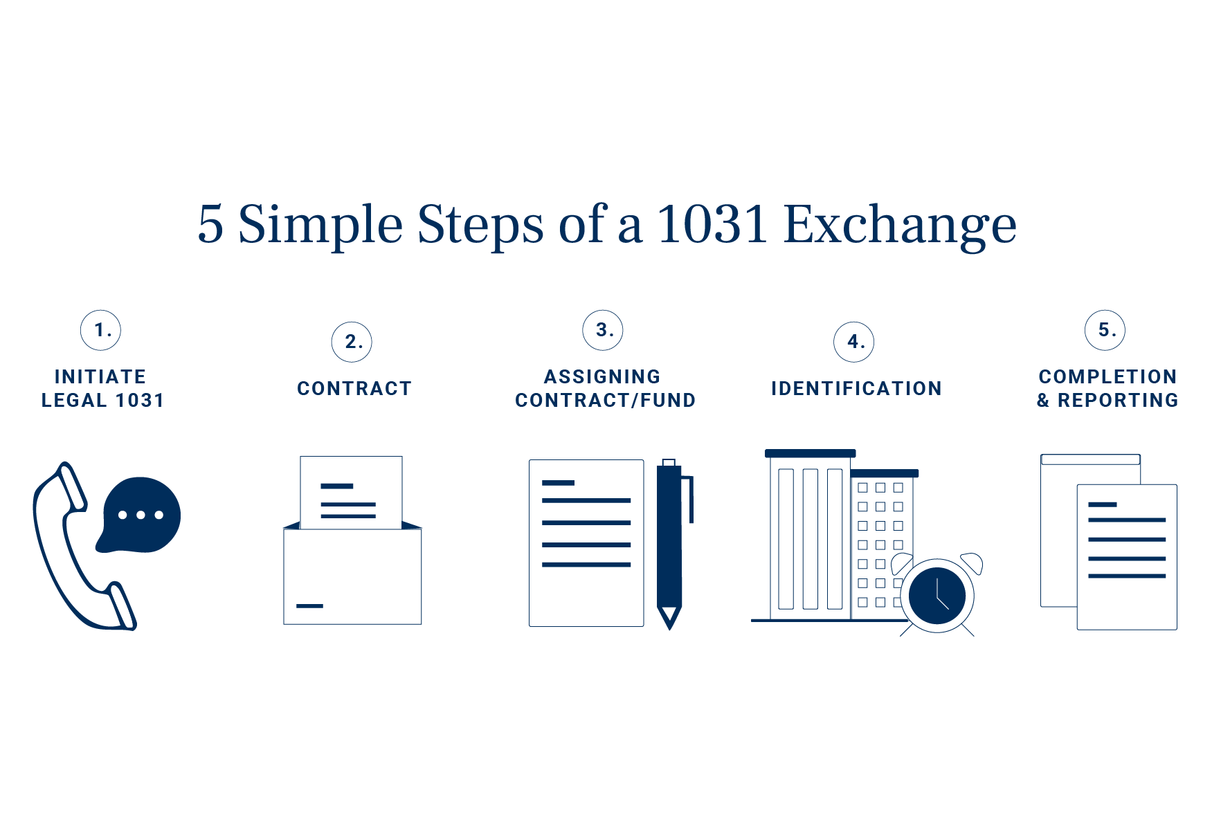 5 Simple Steps of a 1031 Exchange