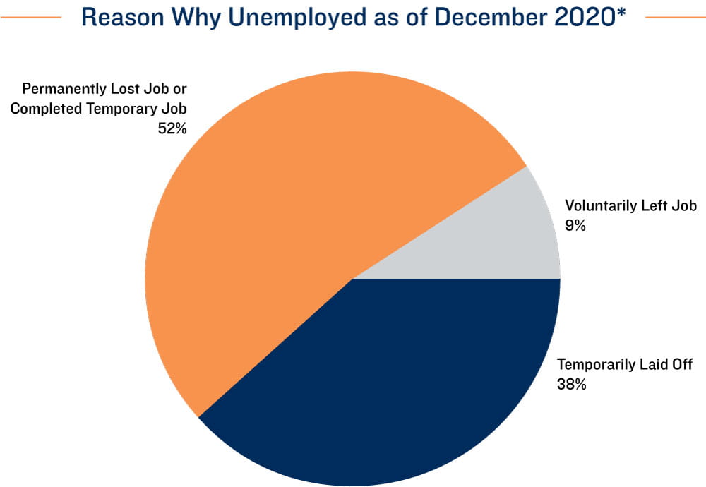 Employment Chart