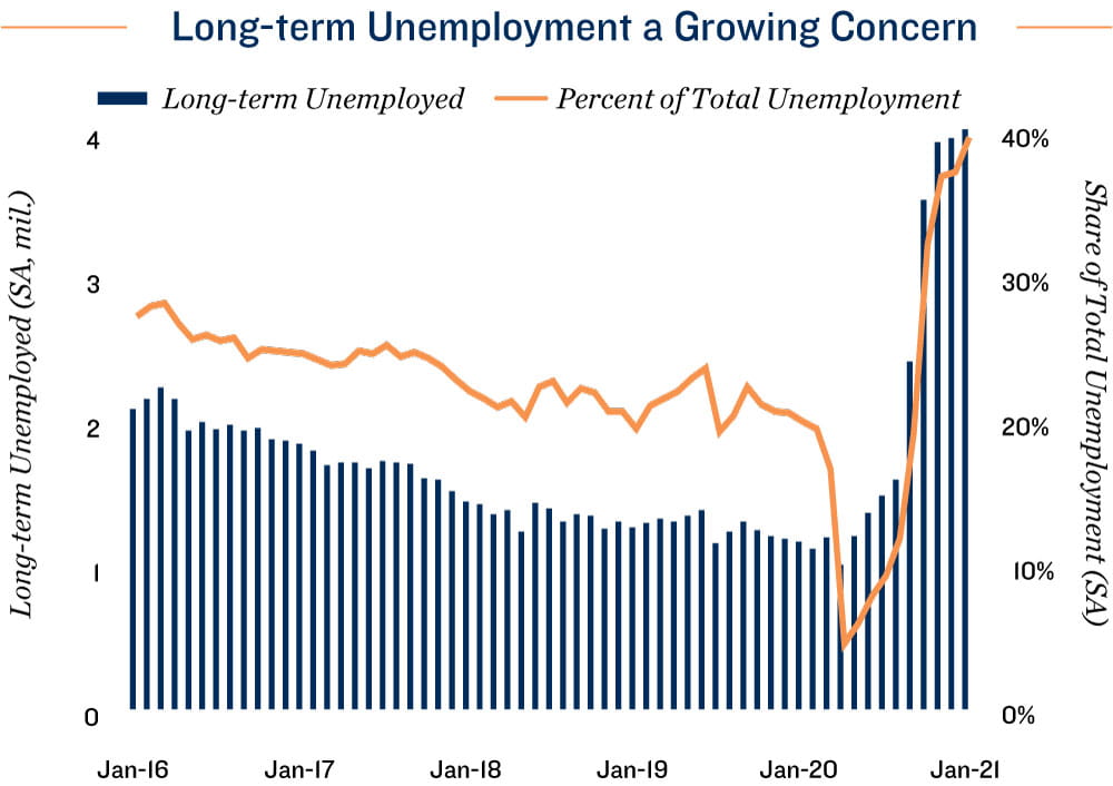 Employment Chart