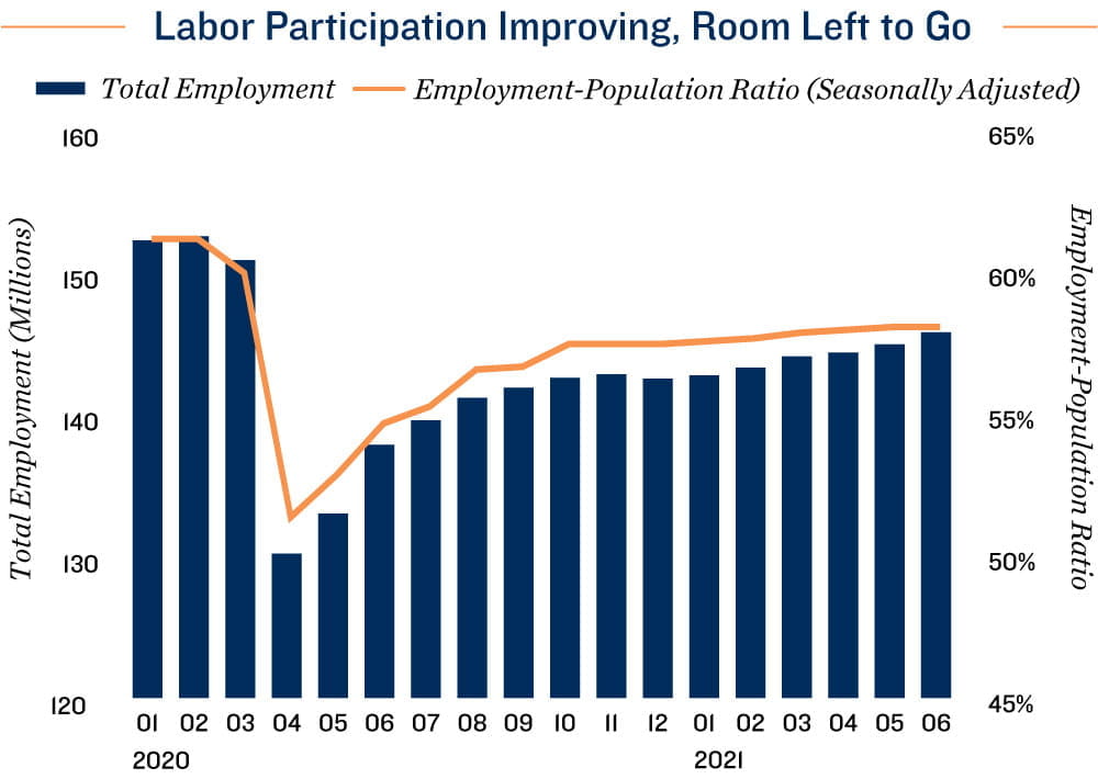 Employment Chart