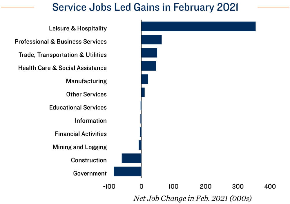 Employment Chart