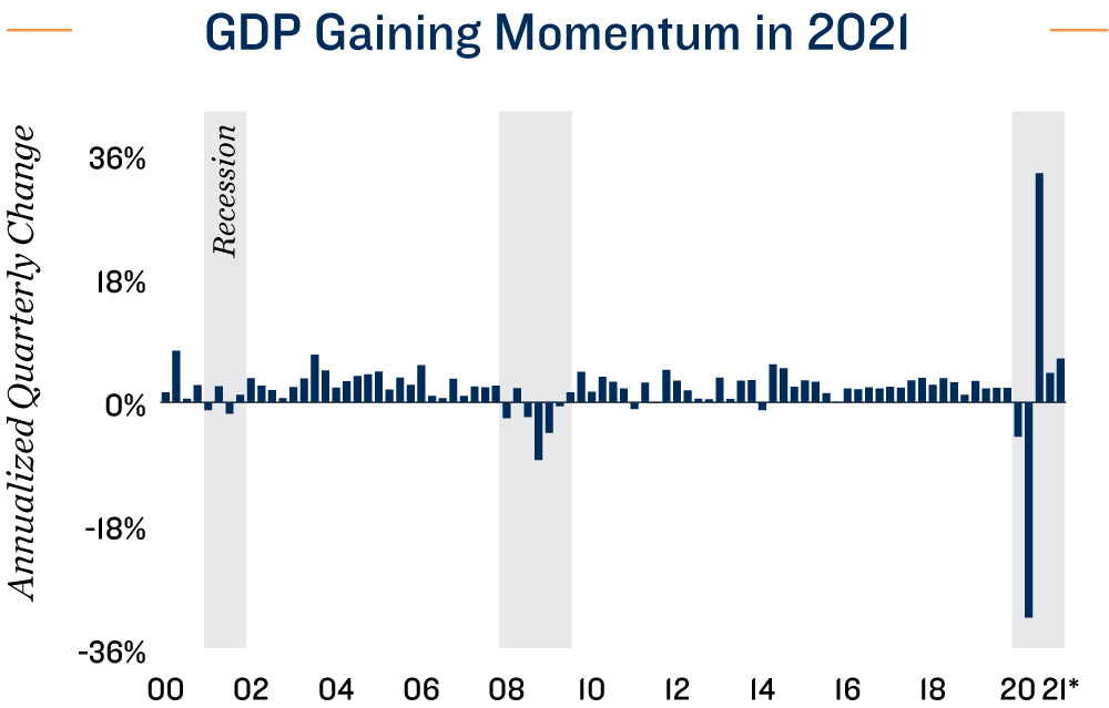 Employment Chart