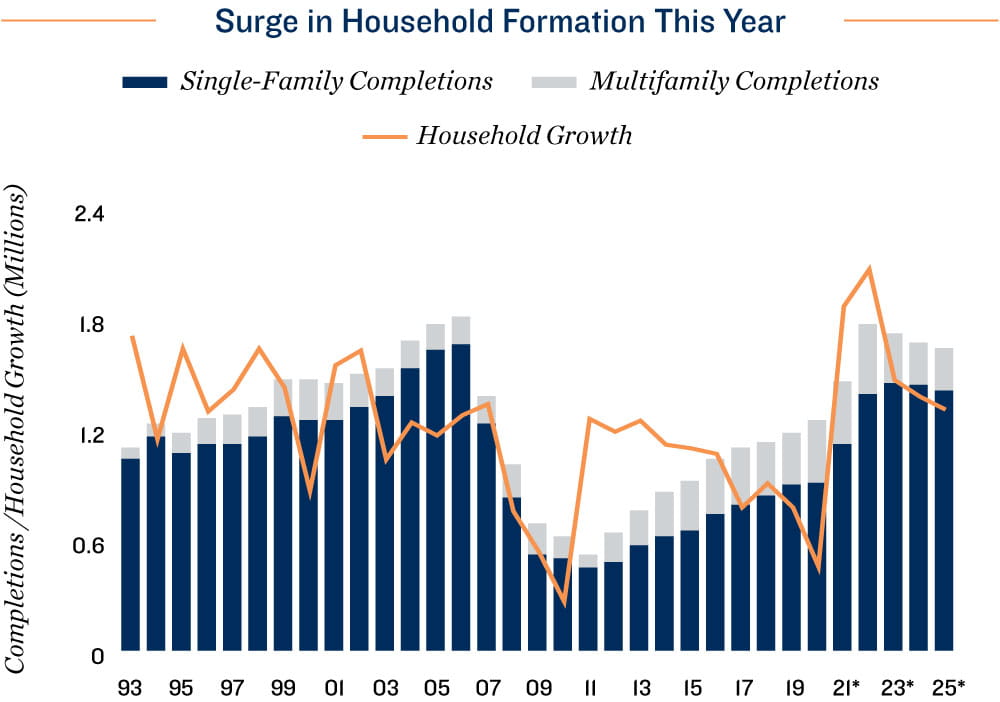 Employment Chart
