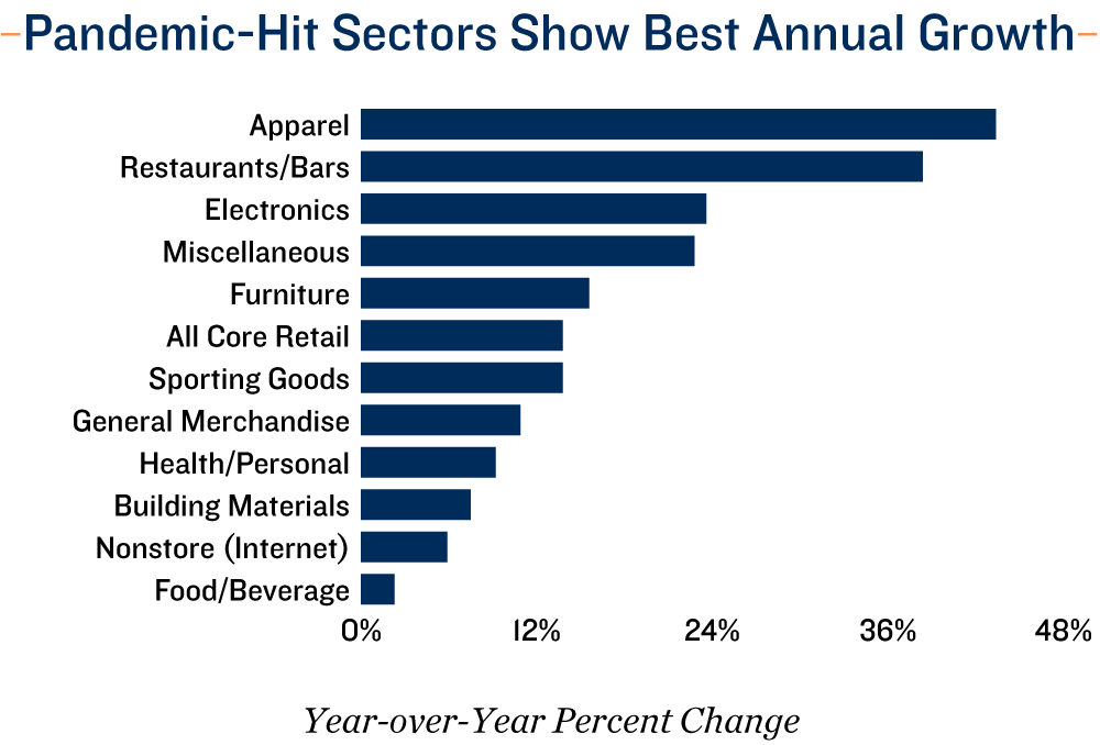 Employment Chart