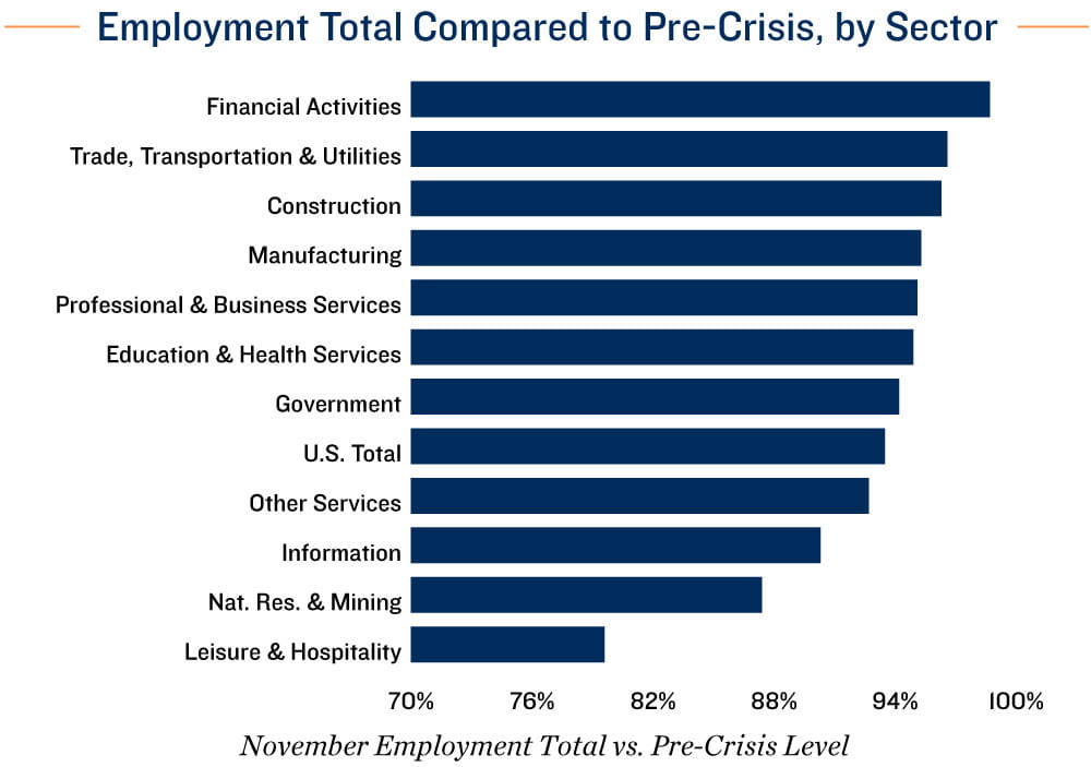 Employment Chart
